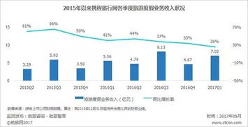 2016年以來攜程主要業(yè)務(wù)線增速放緩 元芳你怎么看 勁旅數(shù)據(jù)